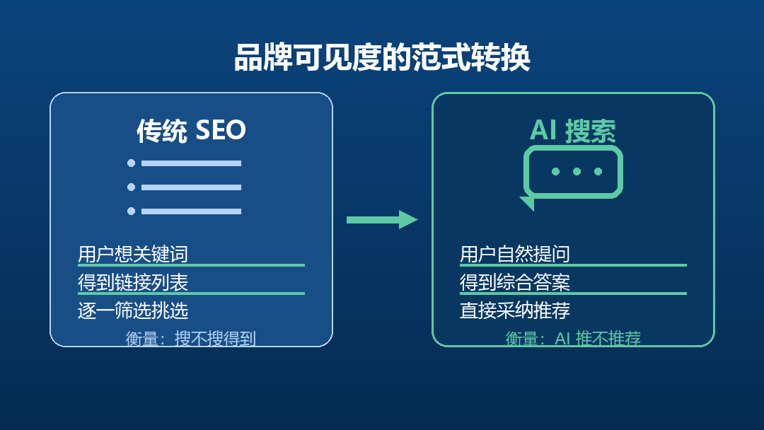 配图2_范式转换_传统SEO与AI搜索_1080x608.png