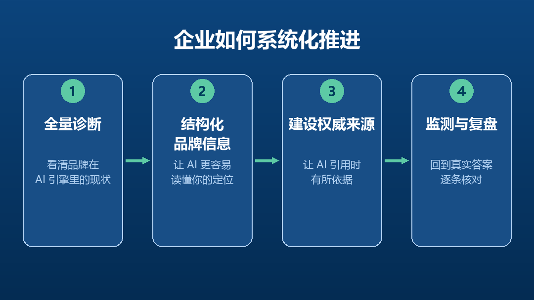 配图3_四步流程_系统化推进_1080x608.png