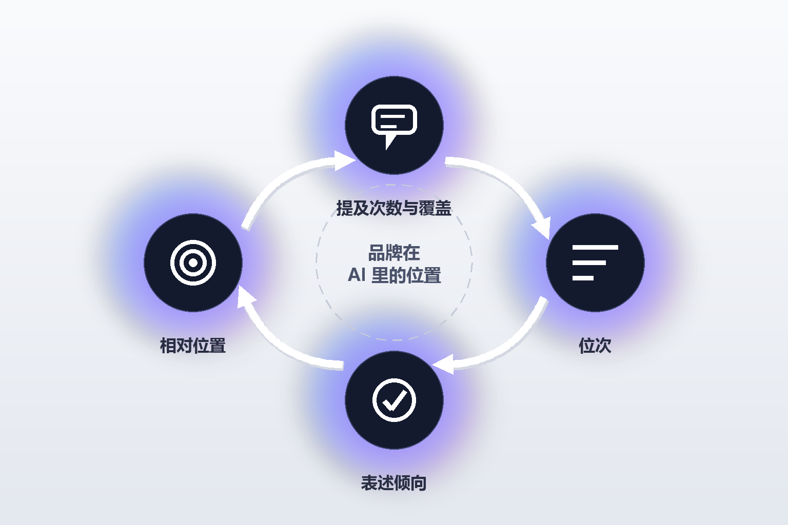 配图_品牌提及监测_四维循环图_1536x1024.png